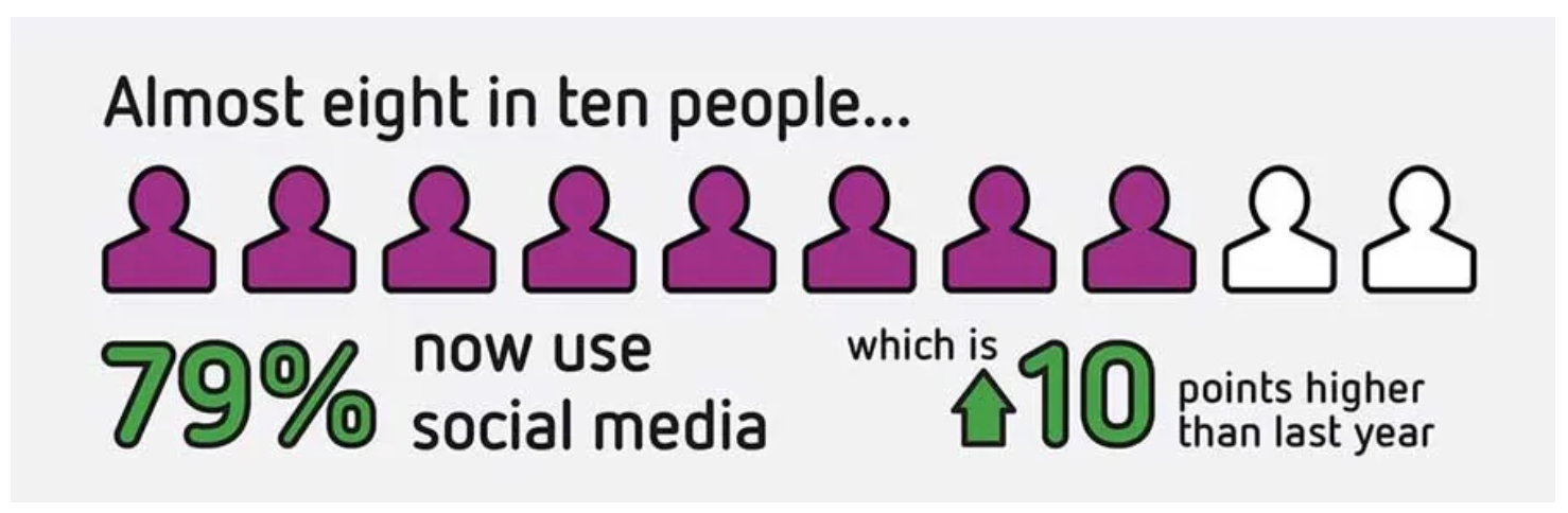 Consumers on social media