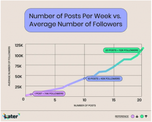 Number_Of_Posts_Per_Week