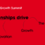Growth insights for the Australian wine sector. Relationships drive resilience, innovation, growth and the future